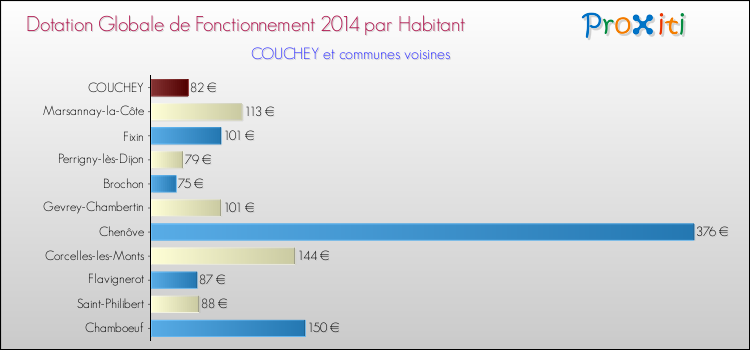 Montant des dotations globales de fonctionnement DGF par Habitant pour COUCHEY et les communes proches en 2014. Comparaison des des dotations globales de fonctionnement DGF par habitant pour COUCHEY et les communes voisines en 2014.