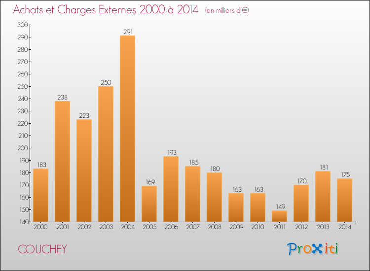 Evolution des Achats et Charges externes pour COUCHEY de 2000 à 2014
