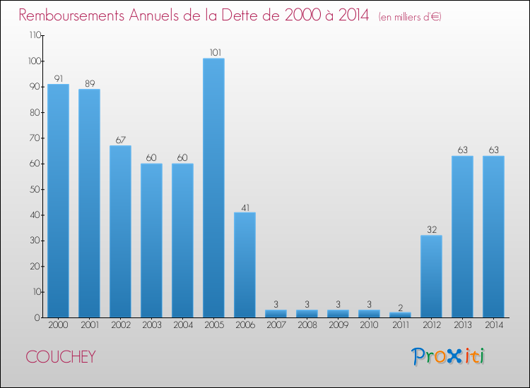 Evolution de l'annuité de la dette pour la commune de COUCHEY de 2000 à 2014 Annuités de la dette pour COUCHEY de 2000 à 2014