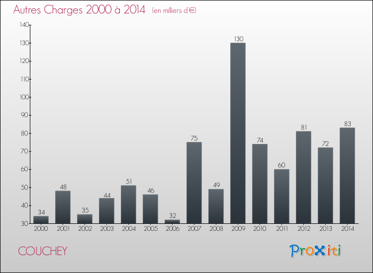 Evolution des Autres Charges Diverses pour COUCHEY de 2000 à 2014