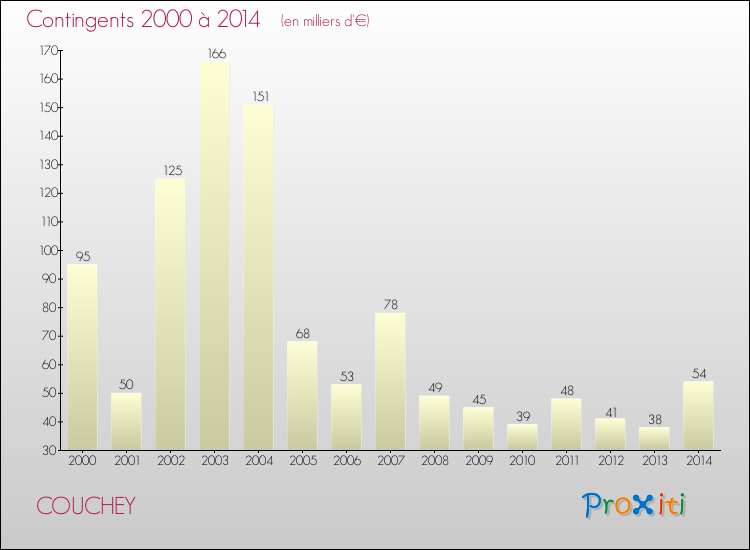 Evolution des Charges de Contingents pour COUCHEY de 2000 à 2014