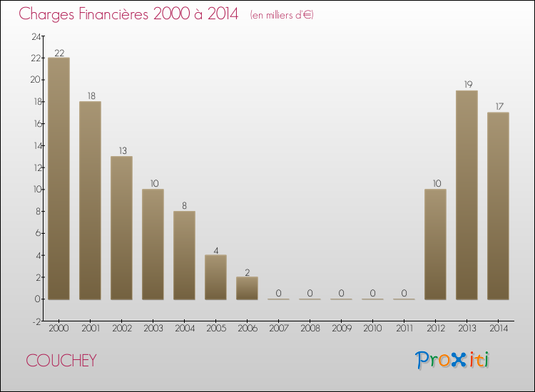 Evolution des Charges Financières pour COUCHEY de 2000 à 2014