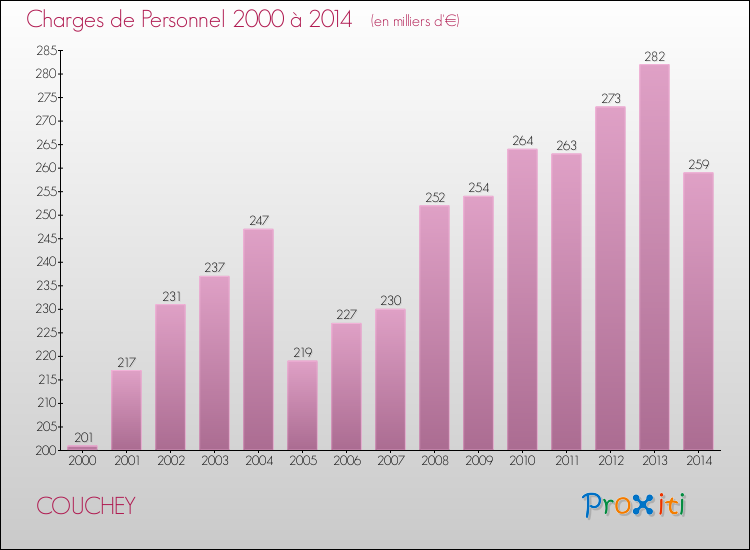 Evolution des dépenses de personnel pour COUCHEY de 2000 à 2014
