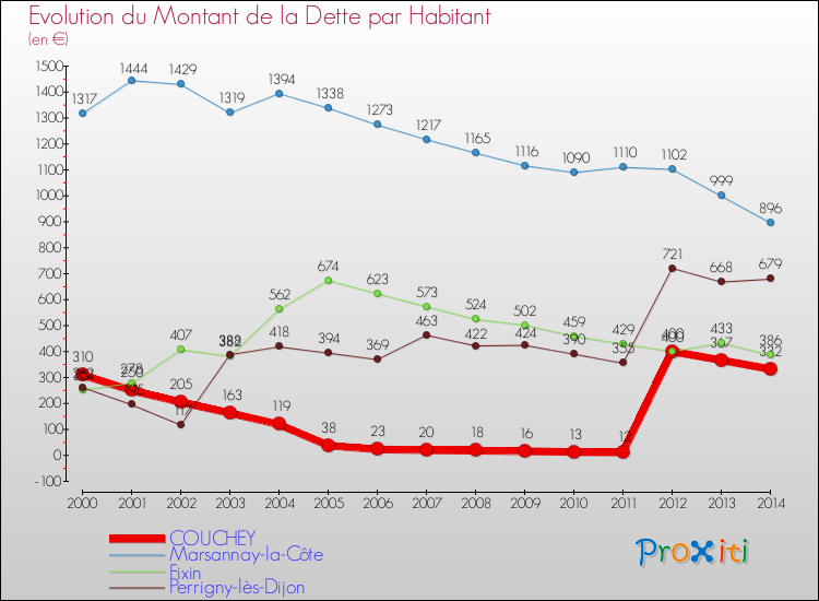 Evolution de la dette par habitant pour la commune de COUCHEY et les communes proches de 2000 à 2014 Comparaison de la dette par habitant pour COUCHEY et les communes voisines de 2000 à 2014