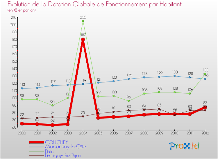 Evolution et montant de la dotation globale de fonctionnement par Habitant pour COUCHEY et les communes proches Comparaison des dotations globales de fonctionnement par habitant pour COUCHEY et les communes voisines