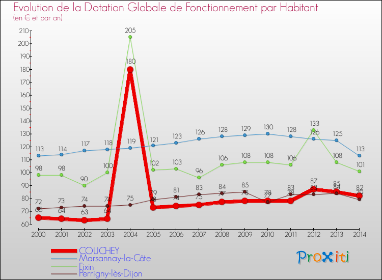 Evolution et montant de la dotation globale de fonctionnement par Habitant pour COUCHEY et les communes proches de 2000 à 2014. Comparaison des dotations globales de fonctionnement par habitant pour COUCHEY et les communes voisines de 2000 à 2014.