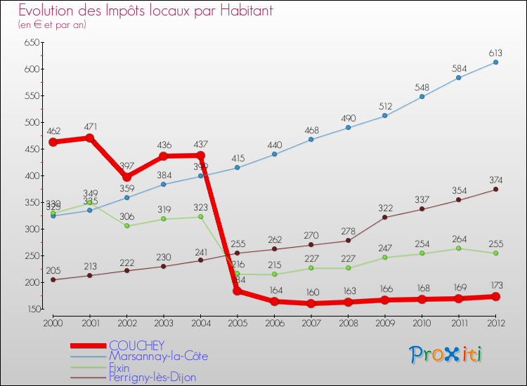 Evolution et montant des impôts locaux par Habitant pour COUCHEY et les communes proches Comparaison des impôts locaux par habitant pour COUCHEY et les communes voisines
