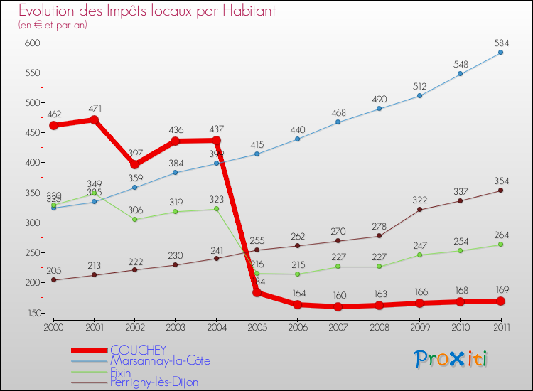 Evolution et montant des impôts locaux par Habitant pour COUCHEY et les communes proches Comparaison des impôts locaux par habitant pour COUCHEY et les communes voisines