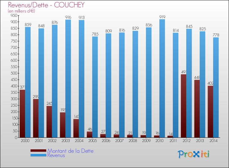 Evolution comparée de la dette et des revenus pour la commune de COUCHEY de 2000 à 2014 Comparaison de la dette et des revenus pour COUCHEY de 2000 à 2014