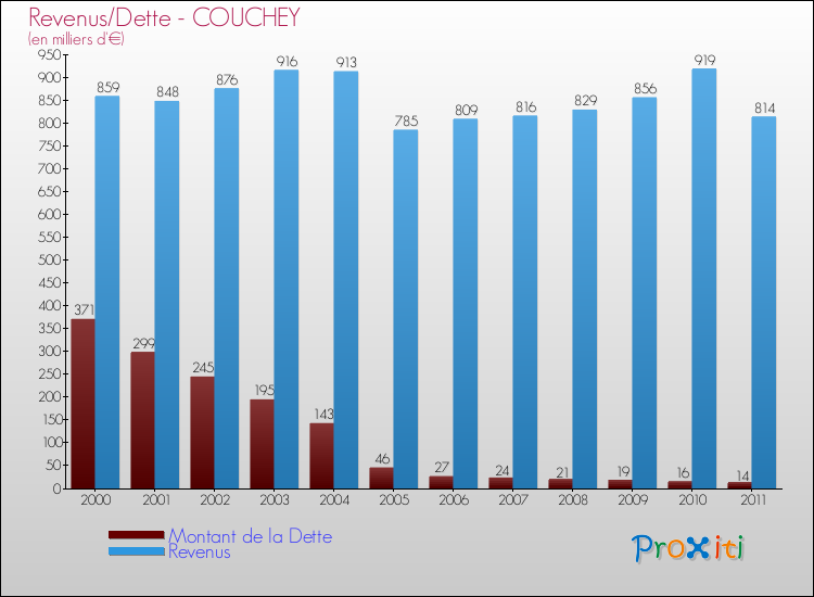 Evolution comparée de la dette et des revenus pour la commune de COUCHEY de 2000 à 2011 Comparaison de la dette et des revenus pour COUCHEY de 2000 à 2011