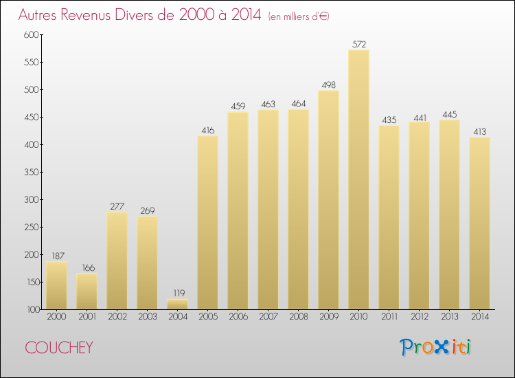 Evolution du montant des autres Revenus Divers pour COUCHEY de 2000 à 2014