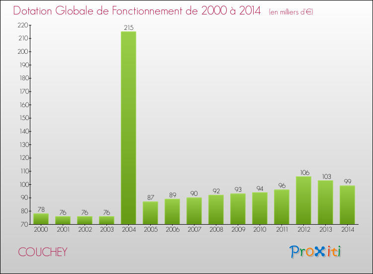 Evolution du montant de la Dotation Globale de Fonctionnement pour COUCHEY de 2000 à 2014