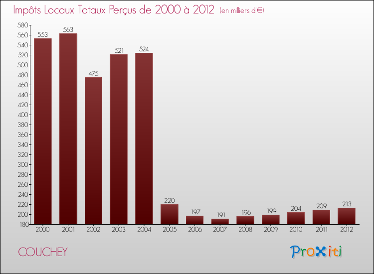 Evolution des Impôts Locaux pour la commune de COUCHEY de 2000 à 2012 Evolution des Impôts Locaux pour COUCHEY de 2000 à 2012