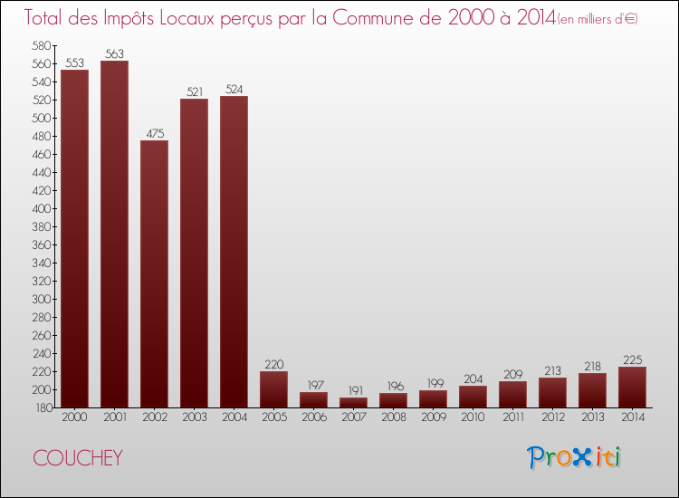 Evolution des Impôts Locaux pour COUCHEY de 2000 à 2014