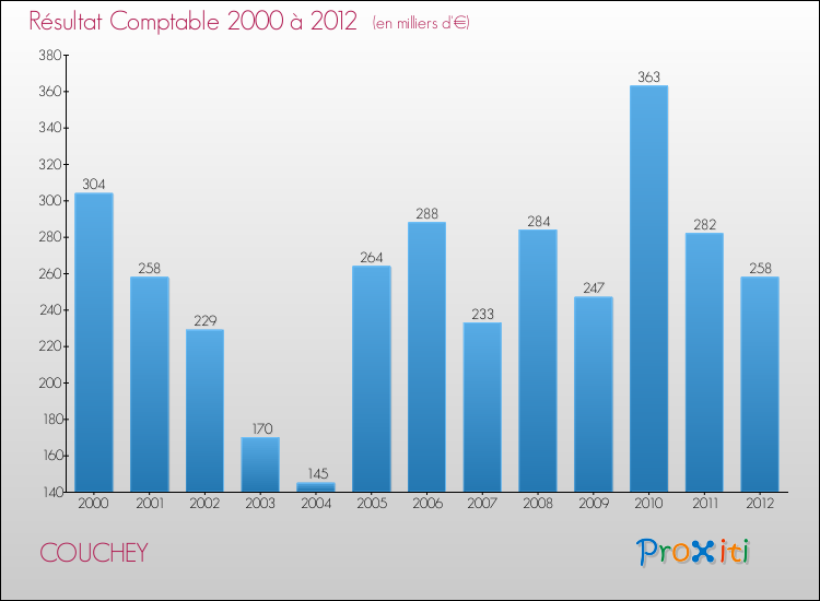 Evolution du résultat comptable pour la commune de COUCHEY de 2000 à 2012 Evolution du résultat comptable pour COUCHEY de 2000 à 2012