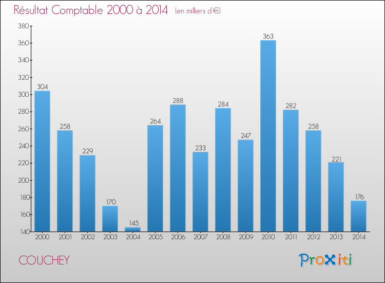 Evolution du résultat comptable pour la commune de COUCHEY de 2000 à 2014 Evolution du résultat comptable pour COUCHEY de 2000 à 2014