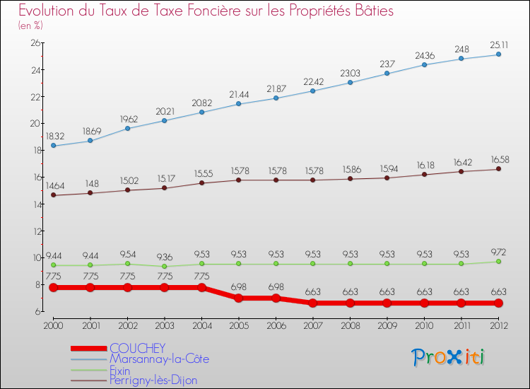Evolution du taux de la taxe foncière sur le bati pour COUCHEY et les communes proches de 2000 à 2012 Comparaison des taux de taxe foncière sur le bati pour COUCHEY et les communes voisines de 2000 à 2012