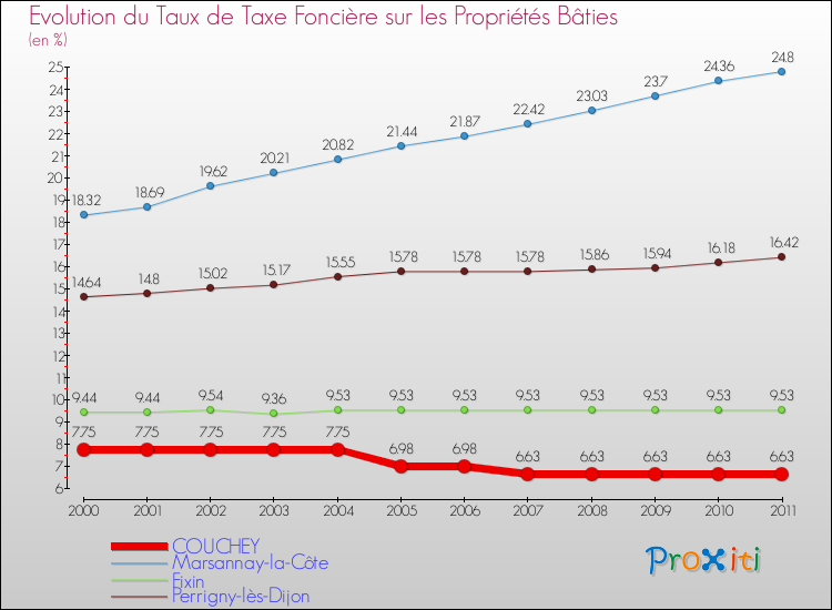 Evolution du taux de la taxe foncière sur le bati pour COUCHEY et les communes proches Comparaison des taux de taxe foncière sur le bati pour COUCHEY et les communes voisines