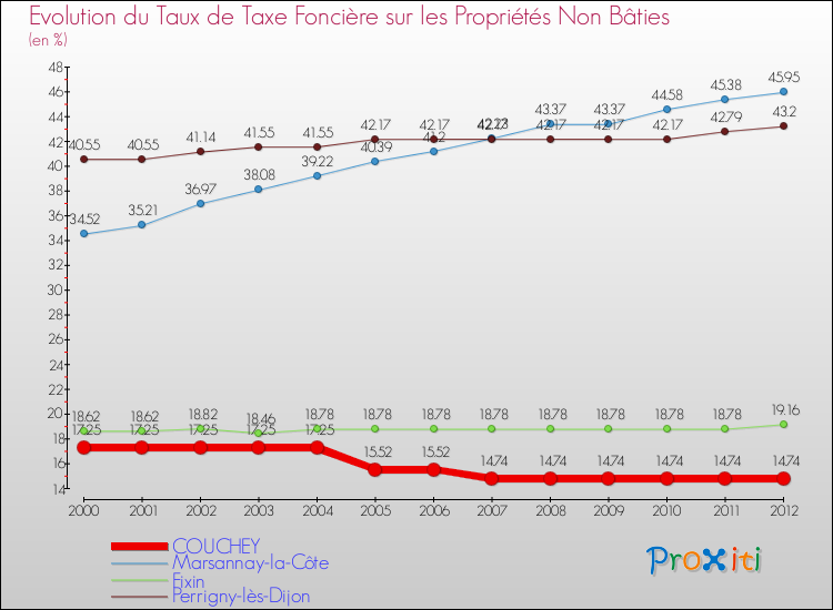 Evolution du taux de la taxe foncière sur les immeubles et terrains non batis pour COUCHEY et les communes proches de 2000 à 2012 Comparaison des taux de la taxe foncière sur les immeubles et terrains non batis pour COUCHEY et les communes voisines de 2000 à 2012
