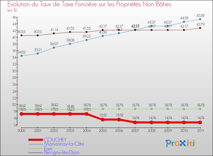 Evolution du taux de la taxe foncière sur les immeubles et terrains non batis pour COUCHEY et les communes proches Comparaison des taux de la taxe foncière sur les immeubles et terrains non batis pour COUCHEY et les communes voisines