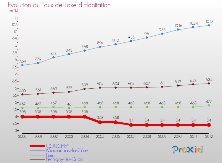 Evolution du taux de la taxe d'habitation pour COUCHEY et les communes proches Comparaison des taux de la taxe d'habitation pour COUCHEY et les communes voisines