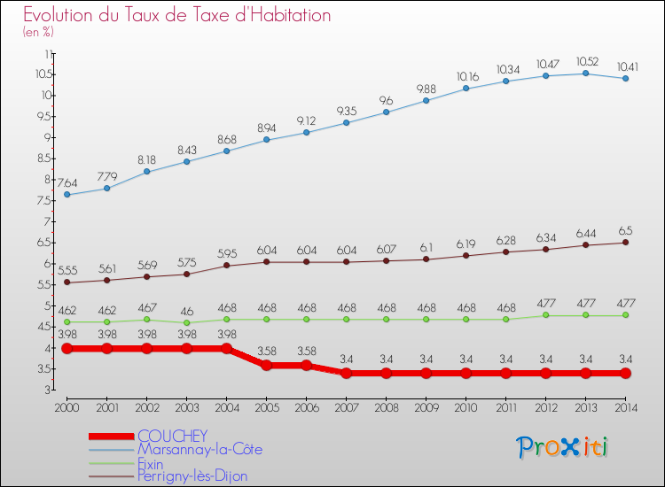 Evolution du taux de la taxe d'habitation pour COUCHEY et les communes proches de 2000 à 2014 Comparaison des taux de la taxe d'habitation pour COUCHEY et les communes voisines de 2000 à 2014