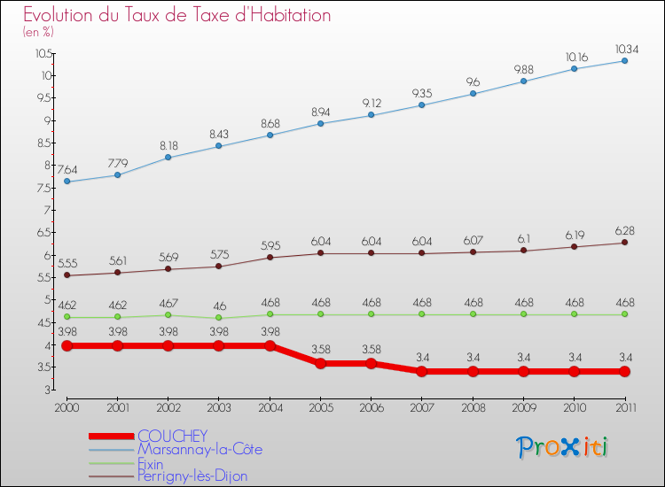 Evolution du taux de la taxe d'habitation pour COUCHEY et les communes proches Comparaison des taux de la taxe d'habitation pour COUCHEY et les communes voisines