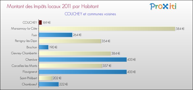 Montant des impôts locaux par Habitant pour COUCHEY et les communes proches Comparaison des impôts locaux par habitant pour COUCHEY et les communes voisines