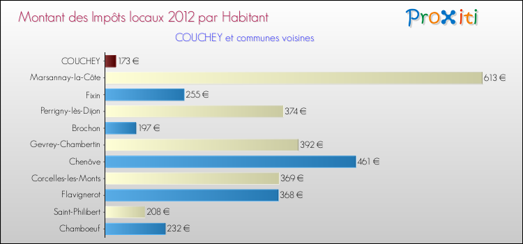 Montant des impôts locaux par Habitant pour COUCHEY et les communes proches Comparaison des impôts locaux par habitant pour COUCHEY et les communes voisines