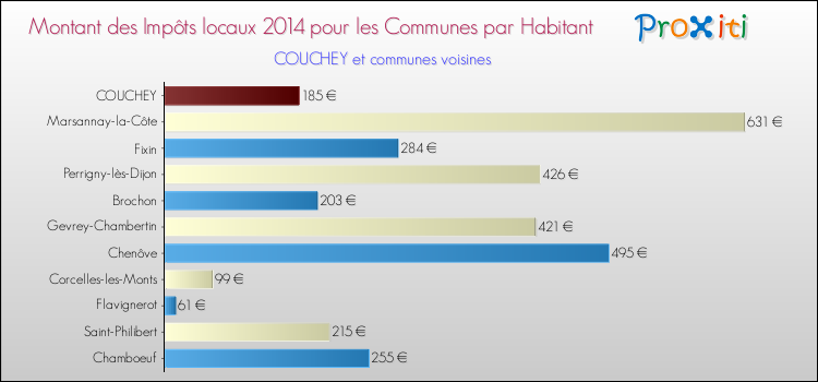 Comparaison des impôts locaux par habitant pour COUCHEY et les communes voisines en 2014