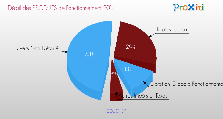 Budget de Fonctionnement 2014 pour la commune de COUCHEY