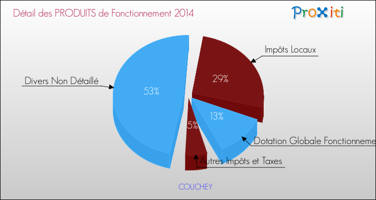 Décomposition du Budget de Fonctionnement 2014 de la commune de COUCHEY Budget de Fonctionnement 2014 pour la commune de COUCHEY