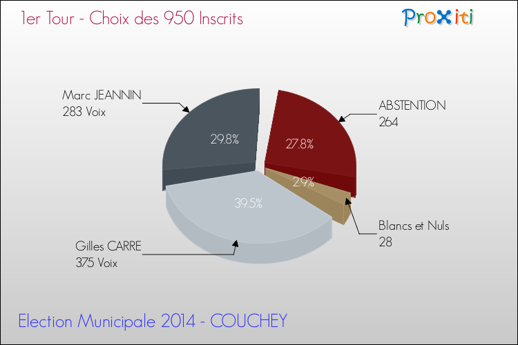 Elections Municipales 2014 - Résultats par rapport aux inscrits au 1er Tour pour la commune de COUCHEY