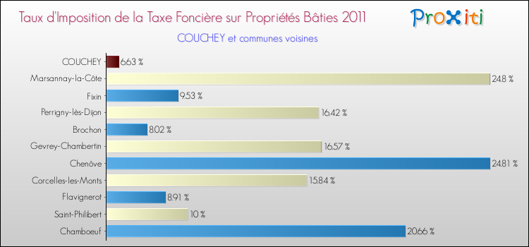 Taux d'imposition de la taxe foncière sur le bati 2011 pour COUCHEY et les communes proches Comparaison des taux d'imposition de la taxe foncière sur le bati 2011 pour COUCHEY et les communes voisines