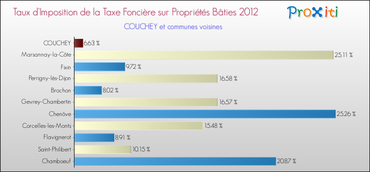 Taux d'imposition de la taxe foncière sur le bati 2012 pour COUCHEY et les communes proches Comparaison des taux d'imposition de la taxe foncière sur le bati 2012 pour COUCHEY et les communes voisines