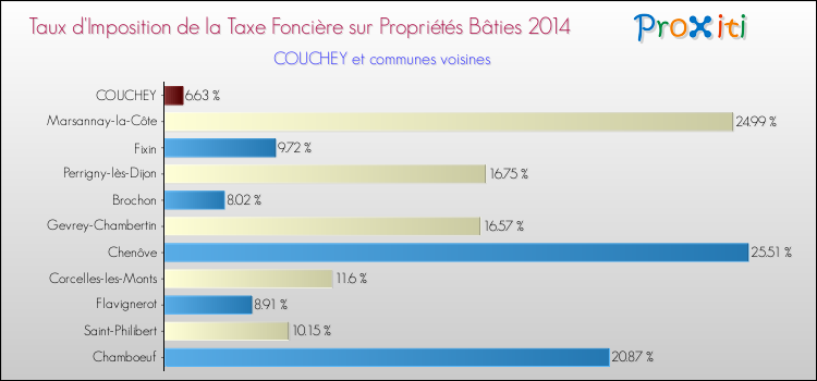 Comparaison des taux d'imposition de la taxe foncière sur le bati 2014 pour COUCHEY et les communes voisines