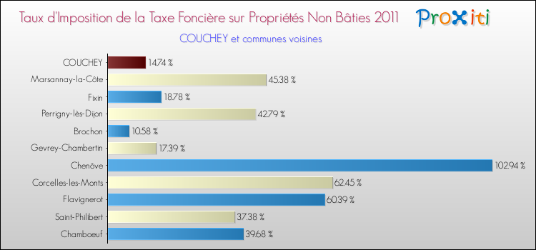 Taux d'imposition de la taxe foncière sur les immeubles et terrains non batis 2011 pour COUCHEY et les communes proches Comparaison des taux d'imposition de la taxe foncière sur les immeubles et terrains non batis 2011 pour COUCHEY et les communes voisines