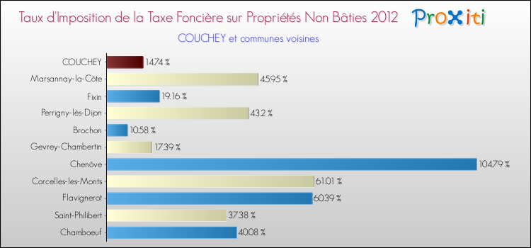Taux d'imposition de la taxe foncière sur les immeubles et terrains non batis 2012 pour COUCHEY et les communes proches Comparaison des taux d'imposition de la taxe foncière sur les immeubles et terrains non batis 2012 pour COUCHEY et les communes voisines
