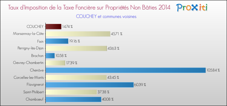 Comparaison des taux d'imposition de la taxe foncière sur les immeubles et terrains non batis 2014 pour COUCHEY et les communes voisines