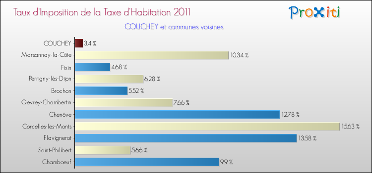 Taux d'imposition de la taxe d'habitation 2011 pour COUCHEY et les communes proches Comparaison des taux d'imposition de la taxe d'habitation 2011 pour COUCHEY et les communes voisines