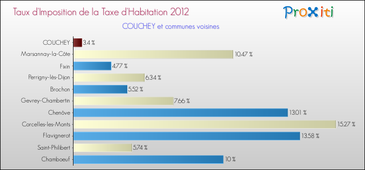 Taux d'imposition de la taxe d'habitation 2012 pour COUCHEY et les communes proches Comparaison des taux d'imposition de la taxe d'habitation 2012 pour COUCHEY et les communes voisines
