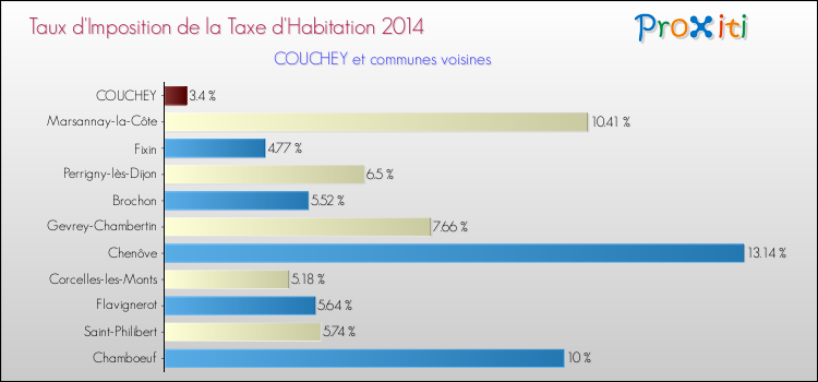 Taux d'imposition de la taxe d'habitation 2014 pour COUCHEY et les communes proches Comparaison des taux d'imposition de la taxe d'habitation 2014 pour COUCHEY et les communes voisines