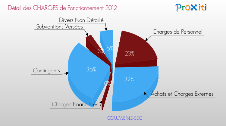 Décomposition des Charges de Fonctionnement 2012 de la commune de COULMIER-LE-SEC Charges de Fonctionnement 2012 pour la commune de COULMIER-LE-SEC