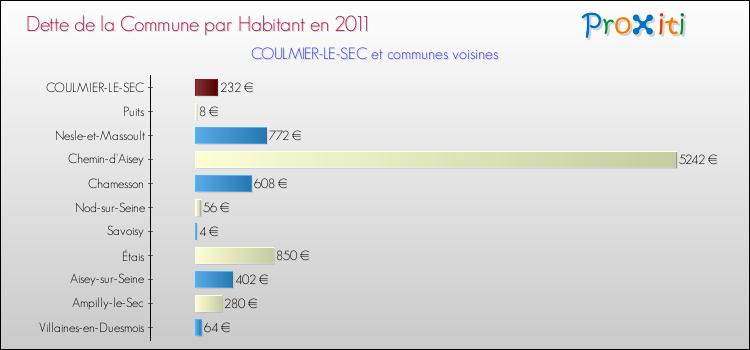 Dette par habitant de la commune en 2011 pour COULMIER-LE-SEC et les communes proches Comparaison de la dette par habitant de la commune en 2011 pour COULMIER-LE-SEC et les communes voisines