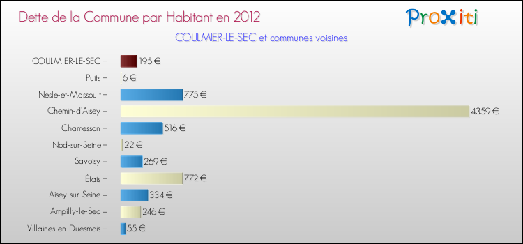 Dette par habitant de la commune en 2012 pour COULMIER-LE-SEC et les communes proches Comparaison de la dette par habitant de la commune en 2012 pour COULMIER-LE-SEC et les communes voisines