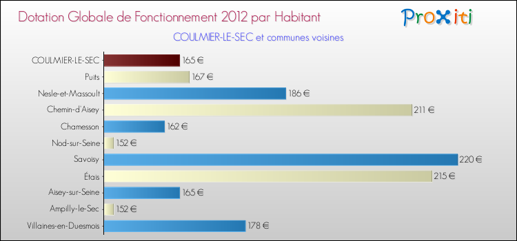 Montant des dotations globales de fonctionnement DGF par Habitant pour COULMIER-LE-SEC et les communes proches Comparaison des des dotations globales de fonctionnement DGF par habitant pour COULMIER-LE-SEC et les communes voisines