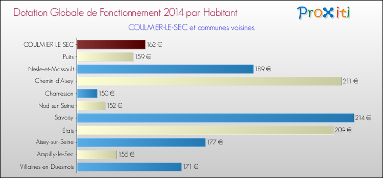 Montant des dotations globales de fonctionnement DGF par Habitant pour COULMIER-LE-SEC et les communes proches en 2014. Comparaison des des dotations globales de fonctionnement DGF par habitant pour COULMIER-LE-SEC et les communes voisines en 2014.
