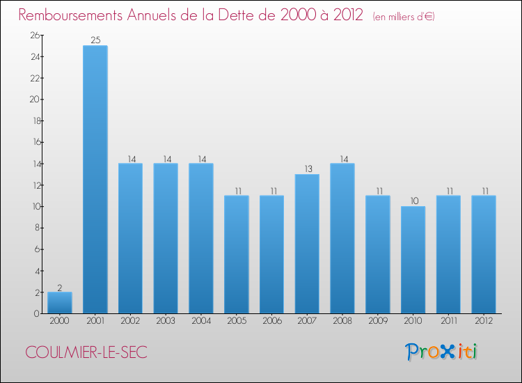 Evolution de l'annuité de la dette pour la commune de COULMIER-LE-SEC de 2000 à 2012 Annuités de la dette pour COULMIER-LE-SEC de 2000 à 2012