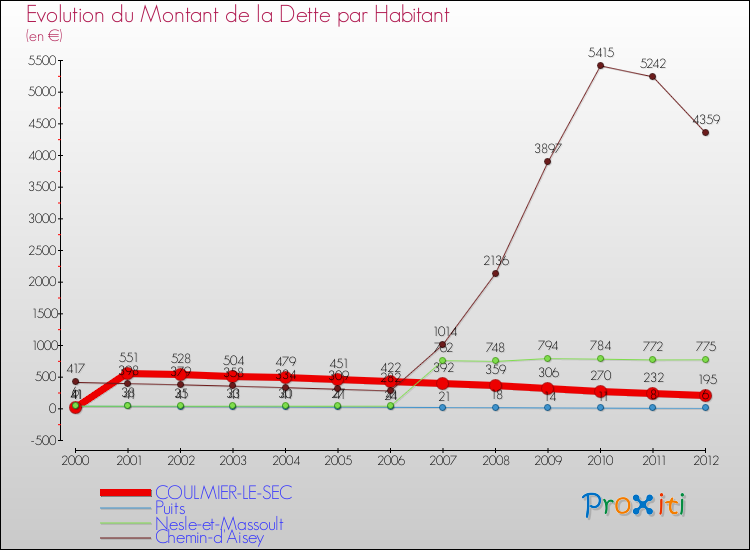 Evolution de la dette par habitant pour la commune de COULMIER-LE-SEC et les communes proches de 2000 à 2012 Comparaison de la dette par habitant pour COULMIER-LE-SEC et les communes voisines de 2000 à 2012