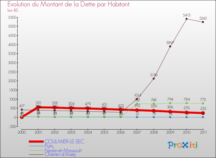 Evolution de la dette par habitant pour la commune de COULMIER-LE-SEC et les communes proches Comparaison de la dette par habitant pour COULMIER-LE-SEC et les communes voisines